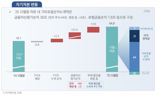 자기자본 변동. [사진=삼성생명 제공]&nbsp;