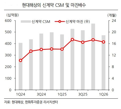 현대해상의 신계약 CSM 및 마진배수. [사진=한화투자증권 리서치센터 제공]&nbsp;