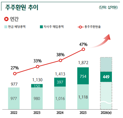 주주환원 추이. [사진=하나금융지주 제공]&nbsp;