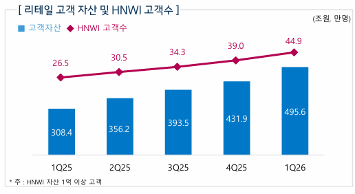 삼성증권 리테일 고객 자산 및 고액자산가(HNWI) 고객 수 추이. [사진=삼성증권 제공]&nbsp;