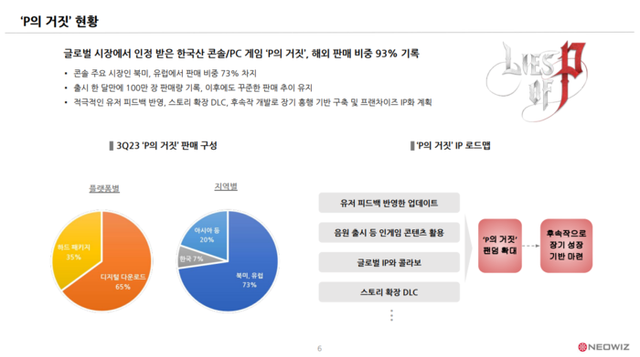 지난 2023년 3분기 네오위즈 실적 발표 자료. [사진=네오위즈 공식 홈페이지 IR 자료 캡처]
