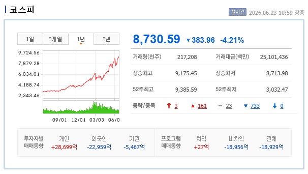23일 코스피. [사진=네이버페이증권 캡처]&nbsp;