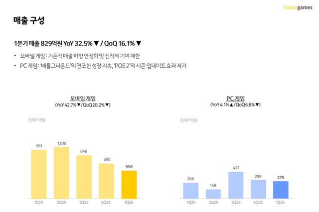 카카오게임즈는 올해 1분기 매출 829억원울 기록했다. [사진=카카오게임즈 공식 홈페이지 IR 자료 캡처]