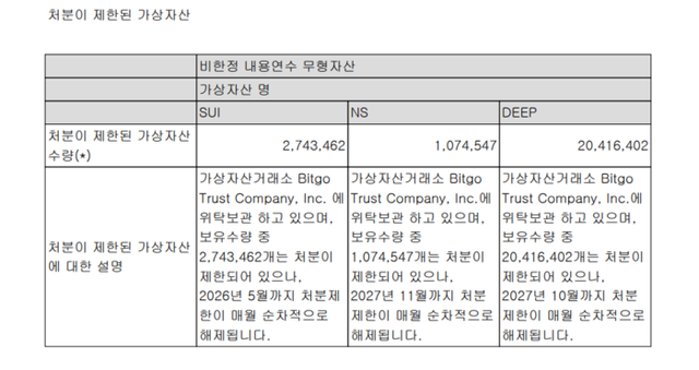 엔씨가 보유한 SUI, NS, DEEP 코인은 일정 기간동안 처분이 제한되어 있다. [사진=엔씨 제 30기 분기보고서 캡처]