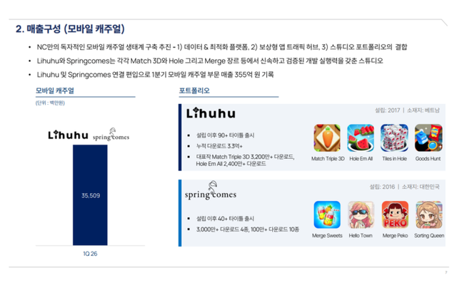엔씨는 올해 1분기 모바일 캐주얼 게임 부분에서 매출 355억을 기록했다. [사진=엔씨 공식 홈페이지 IR 자료 캡처]