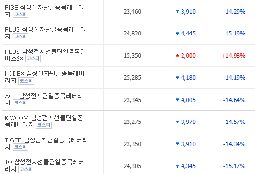 오전 10시 26분 기준 삼성전자단일종목레버리지 및 인버스 주가. [사진=네이버페이증권 제공]&nbsp;
