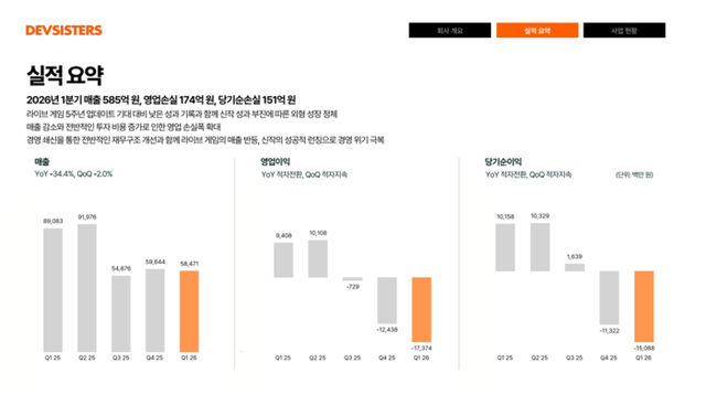 데브시스터즈 올해 1분기 실적발표 자료. [사진=데브시스터즈 공식 홈페이지 IR 자료 캡처]