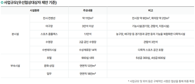 잠실 스포츠 MICE 복합공간 조성 민간 투자 사업 규모. [사진=서울균형발전포털 캡처]&nbsp;