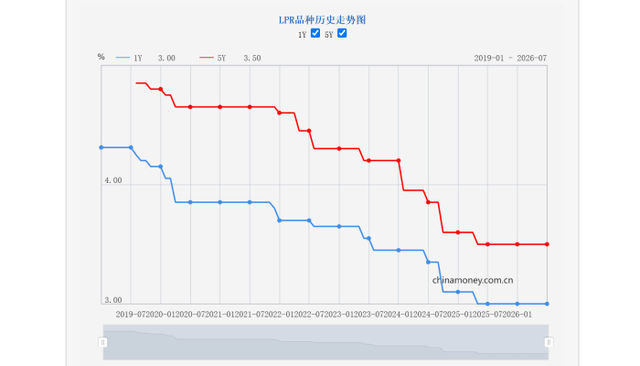 중국에서 실질적 기준금리 역할을 하는 대출우대금리(LPR) 추이. [사진=중국 인민은행 홈페이지 캡처]