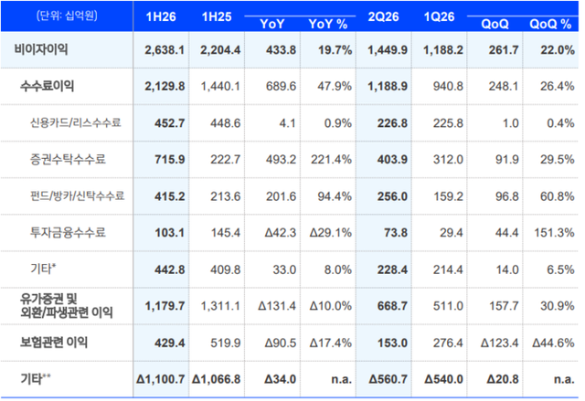 그룹 비이자이익. [사진=신한금융그룹 제공]&nbsp;