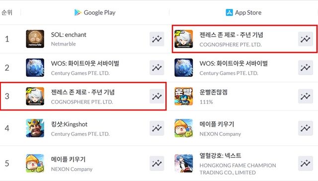지난 7월 30일 기준, 구글 플레이스토어와 애플 앱스토어 ‘젠레스 존 제로’ 매출 순위. [사진=모바일인덱스 홈페이지 캡처]