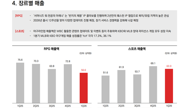컴투스의 올해 2분기 게임 장르별 매출 자료. [사진=컴투스 공식 홈페이지 실적발표 자료 캡처]
