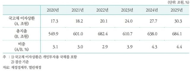 정부 총지출 대비 국고채 이자비용 추이. [사진=자본시장연구원 제공]
