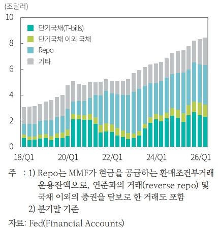 미국 MMF의 운용자산 구성. [사진=자본시장연구원 제공]&nbsp;