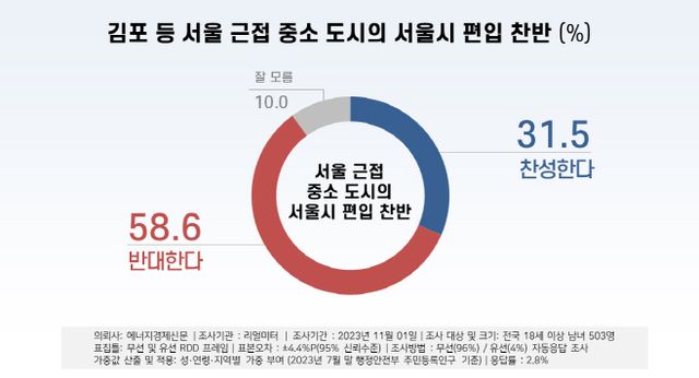 서울 편입 여론조사