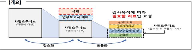 금감원 간소화