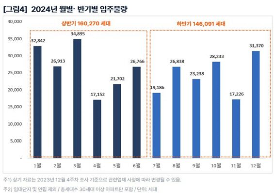 2024년 월별·반기별 입주물량