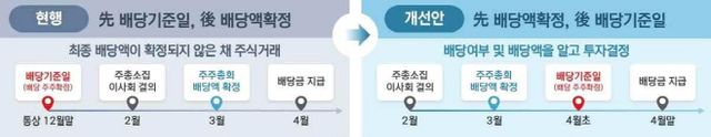 배당 절차 개선방안 예시