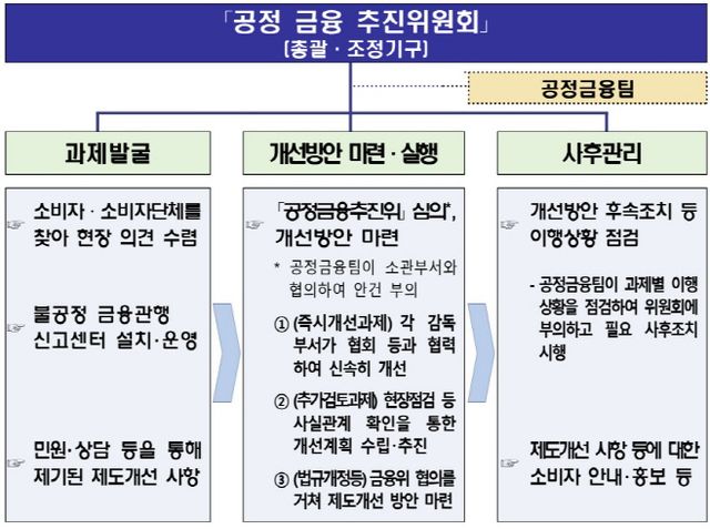 공정 금융 추진위원회