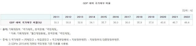 GDP 대비 국가채무 비율