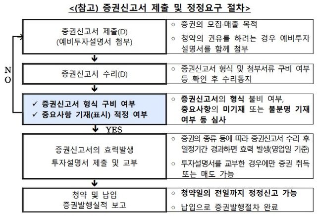 증권신고서정정 절차
