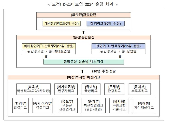'도전! K-스타트업 2024' 운영 계획