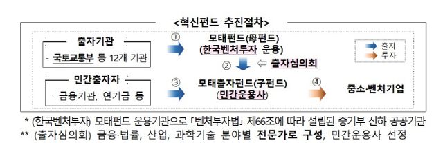 혁신펀드
