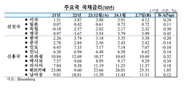 주요국 국채금리