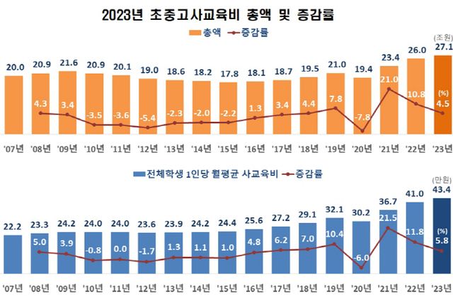 사교육비 총액