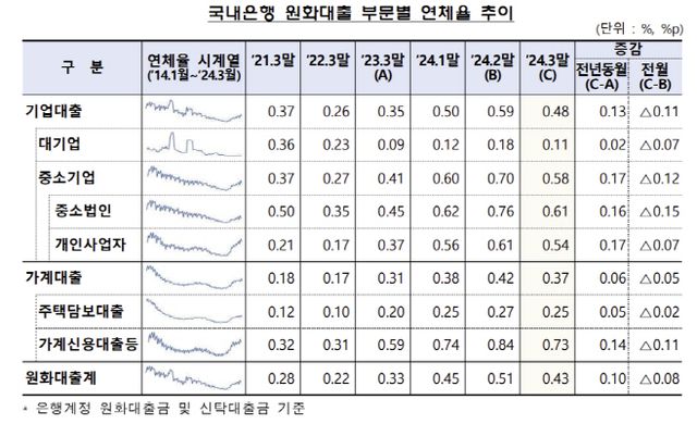 국내은행 원화대출 부문별 연체율 추이