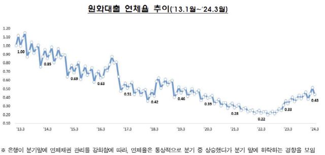 원화대출 연체율 추이