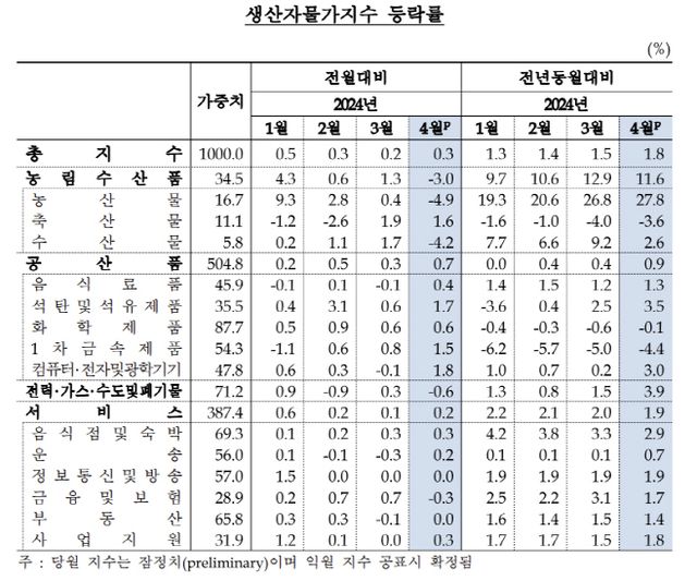 생산자물가지수