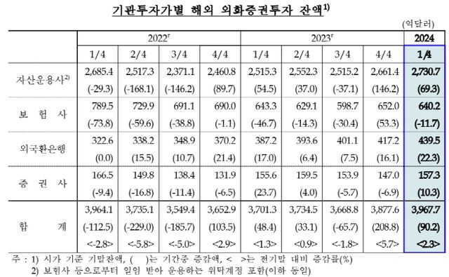 외화증권투자잔액