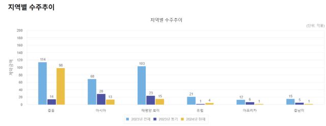 해외건설수주 지역별 수주추이