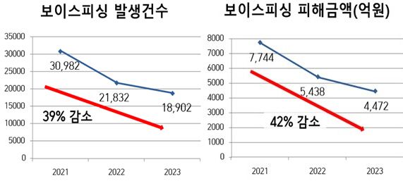 법무부 보이스피싱 발생피해액