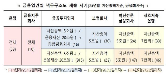 책무구조도 도입시기