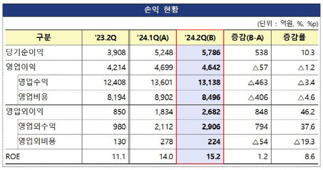 자산운용사 손익 현황