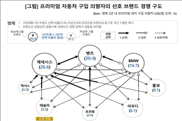 &nbsp;사진=컨슈머인사이트 (프리미엄 자동차 구입 의향자 선호 브랜드 경쟁 구도)