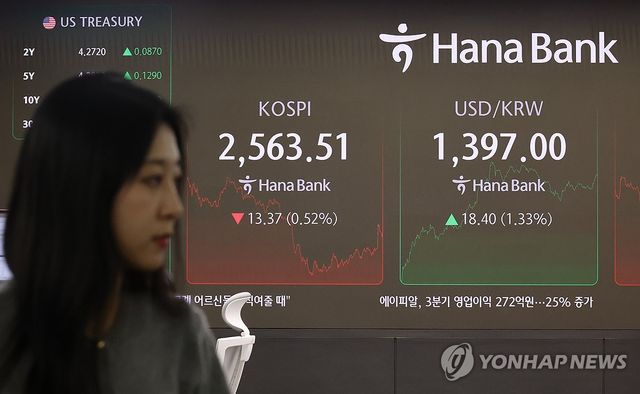 미국 대선에서 도널드 트럼프 전 대통령의 당선 가능성이 커진 가운데 코스피가 6일 0.5% 하락해 2,560대로 내려섰다. 이날 코스피는 전장 대비 13.37포인트(0.52%) 하락한 2,563.51에 거래를 마쳤다. 사진은 6일 오후 서울 중구 하나은행 본점 딜링룸 모습. 2024.11.6 / 사진 = 연합뉴스