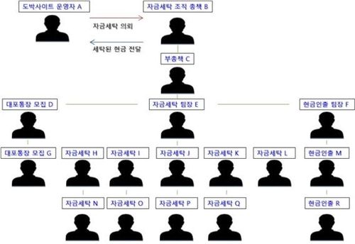 불법도박 자금 자금세탁 범죄단체 조직도[광주지검 제공. 재판매 및 DB 금지] / 사진 = 연합
