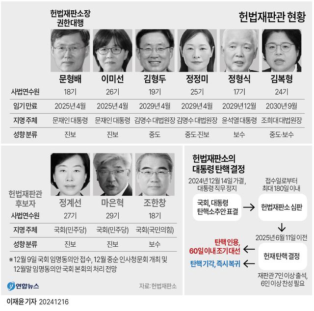 윤석열 대통령의 탄핵심판 사건을 접수한 헌법재판소가 16일 첫 재판관 회의를 열고 본격적인 심리 절차에 착수한다.문형배 헌재소장 권한대행은 이날 오전 10시 종로구 재동 헌재에서 재판관 회의를 열고 심판준비기일과 증거조사 절차 등을 결정한다. / 사진 = 연합뉴스