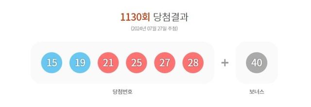 27일 제 1130회 동행복권 로또 추첨 결과 15, 19, 21, 25, 27, 28가 1등 당첨 번호로 결정됐다. 2등 보너스 번호는 40이다. (사진=동행복권 홈페이지 캡처) 2024.07.27. *재판매 및 DB 금지 *재판매 및 DB 금지 / 사진 = 뉴시스