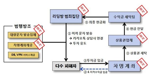 투자전문가인 척 가상자산·비상장주식 등을 권유해 175명에게 약 80억원을 편취한 일당이 경찰에 붙잡혔다. (사진 = 서울 종로경찰서 제공) 2025.02.17. *재판매 및 DB 금지 / 사진 = 뉴시스