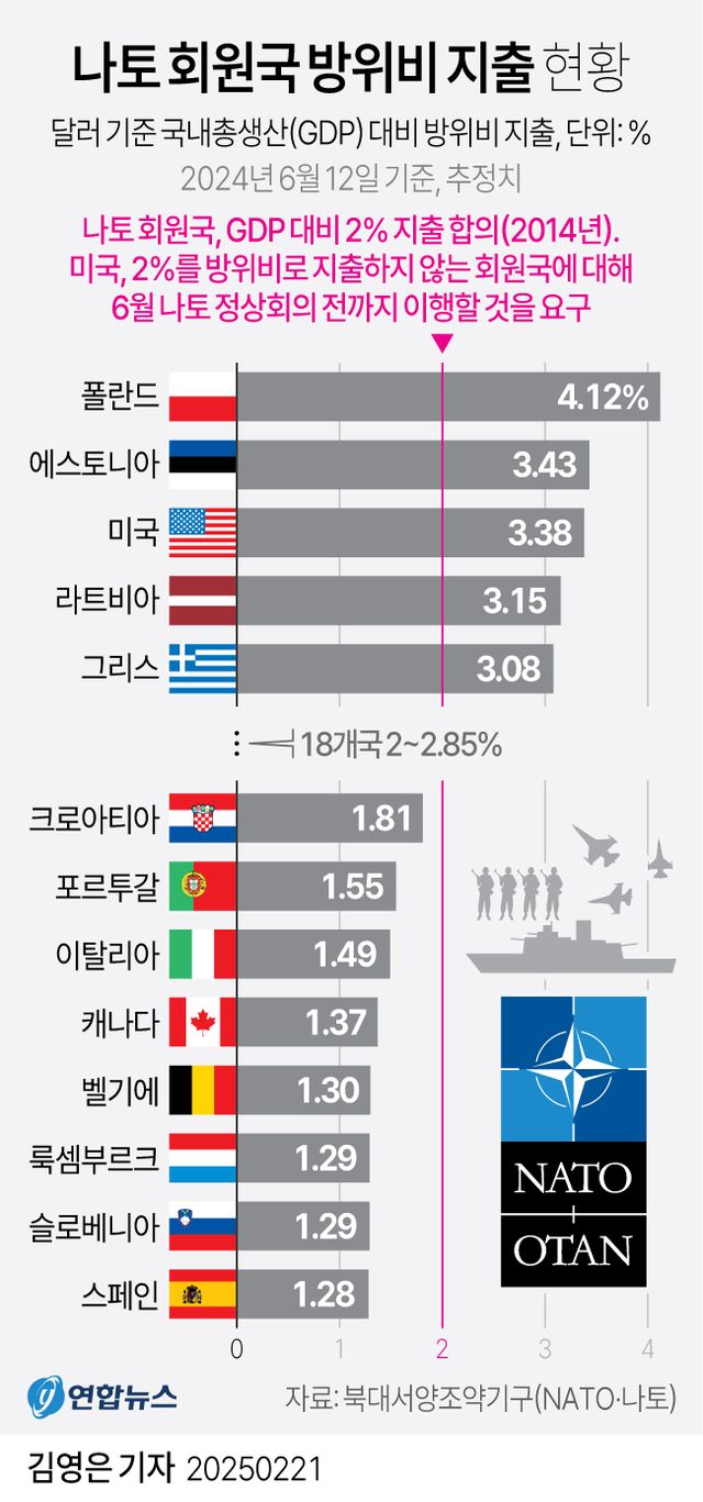 나토 회원국 방위비 지출 현황 / 사진 = 연합뉴스