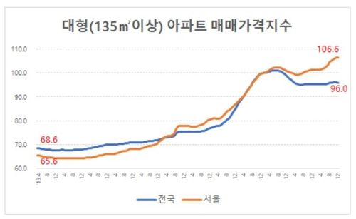 KB부동산의 대형 아파트 매매가격지수[신한투자증권 제공. 재판매 및 DB 금지] / 사진 = 연합뉴스