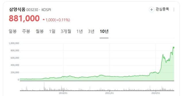 네이버 삼양식품 주가