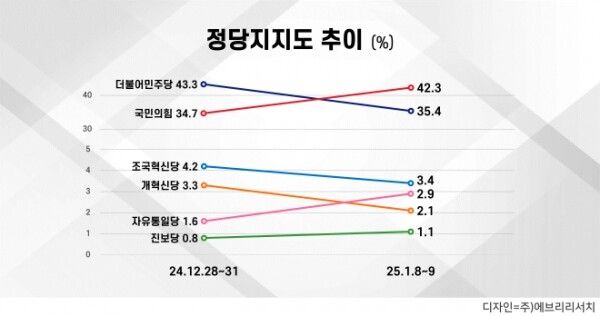 ⓒ여론조사전문업체 주)에브리리서치