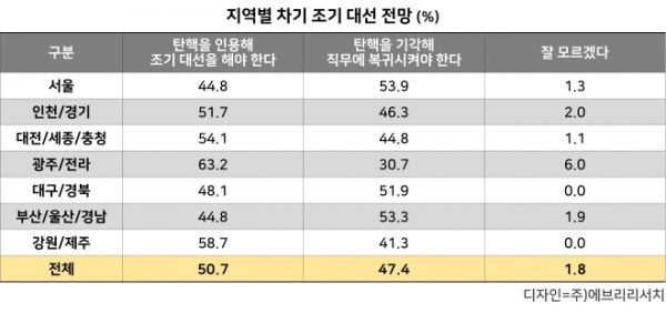 ⓒ여론조사전문업체 주)에브리리서치