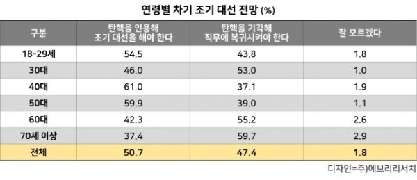 ⓒ여론조사전문업체 주)에브리리서치