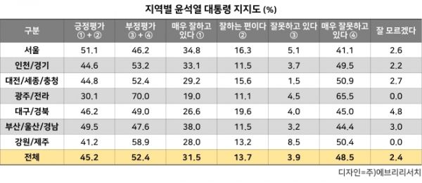 ⓒ여론조사전문업체 주)에브리리서치